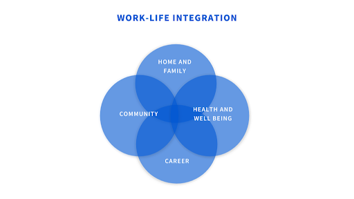 cpa work life balance integration diagram 